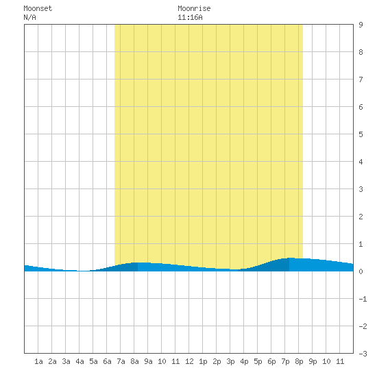 Perky tide chart for Friday, June 23, 2023