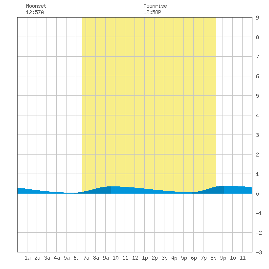 Perky tide chart for Sunday, June 25, 2023