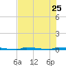 Perky tide chart for Sunday, June 25, 2023