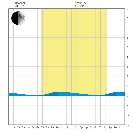 Perky tide chart for Monday, June 26, 2023