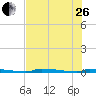 Perky tide chart for Monday, June 26, 2023