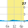 Perky tide chart for Tuesday, June 27, 2023