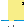 Perky tide chart for Friday, June 2, 2023