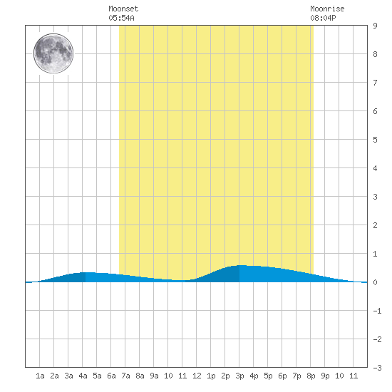 Perky tide chart for Saturday, June 3, 2023
