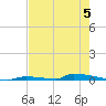 Perky tide chart for Monday, June 5, 2023