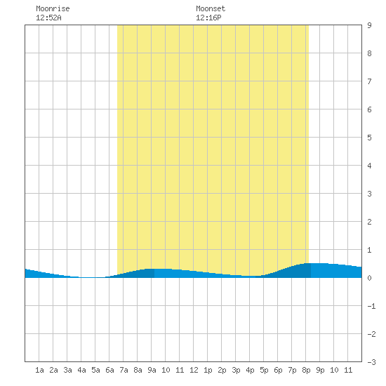 Perky tide chart for Friday, June 9, 2023