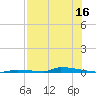 Perky tide chart for Sunday, July 16, 2023