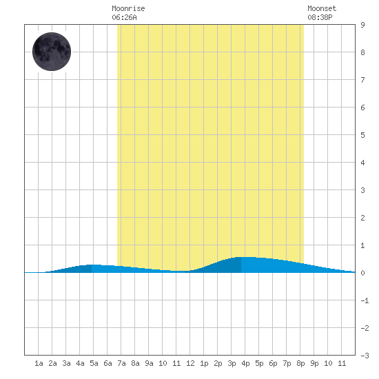 Perky tide chart for Monday, July 17, 2023