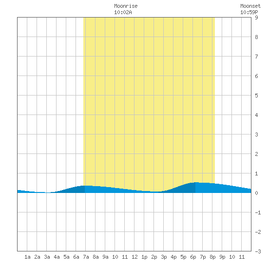 Perky tide chart for Friday, July 21, 2023