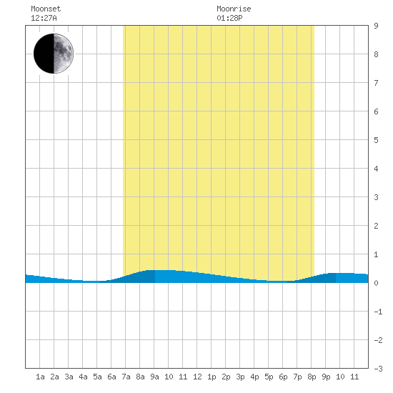 Perky tide chart for Tuesday, July 25, 2023