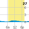 Perky tide chart for Thursday, July 27, 2023