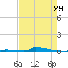 Perky tide chart for Saturday, July 29, 2023
