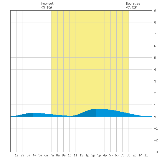 Perky tide chart for Monday, July 31, 2023