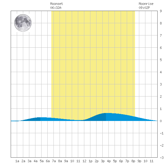 Perky tide chart for Monday, July 3, 2023