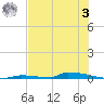 Perky tide chart for Monday, July 3, 2023