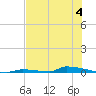 Perky tide chart for Tuesday, July 4, 2023