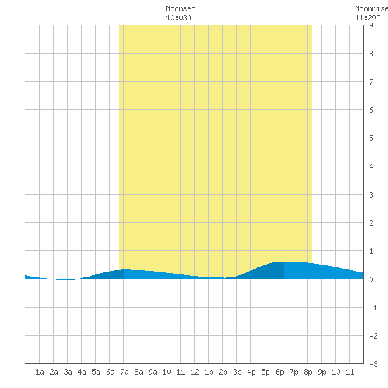 Perky tide chart for Thursday, July 6, 2023