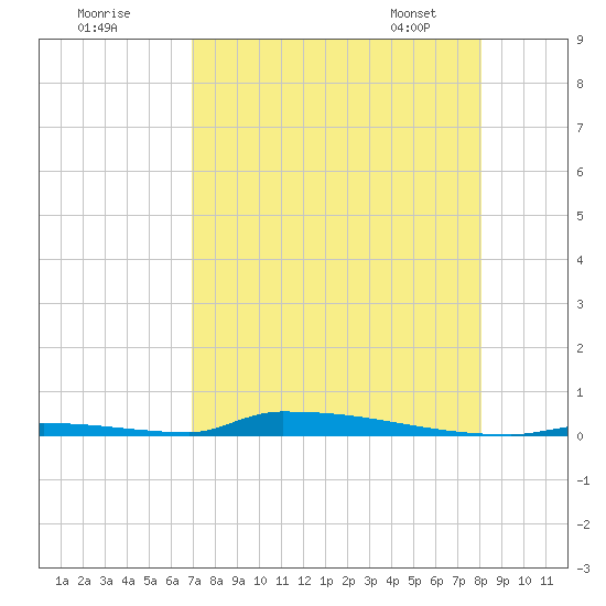 Perky tide chart for Thursday, August 10, 2023