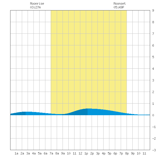 Perky tide chart for Saturday, August 12, 2023