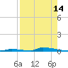Perky tide chart for Monday, August 14, 2023