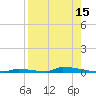 Perky tide chart for Tuesday, August 15, 2023