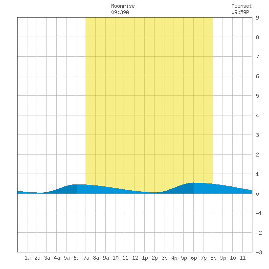 Perky tide chart for Saturday, August 19, 2023