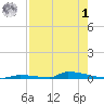 Perky tide chart for Tuesday, August 1, 2023