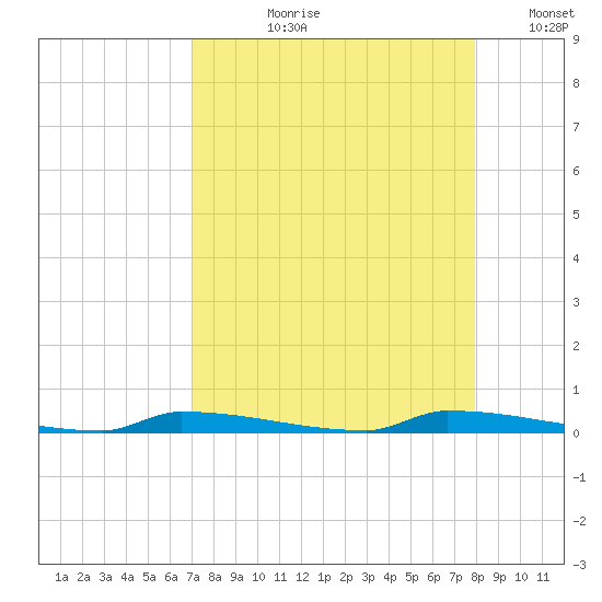 Perky tide chart for Sunday, August 20, 2023