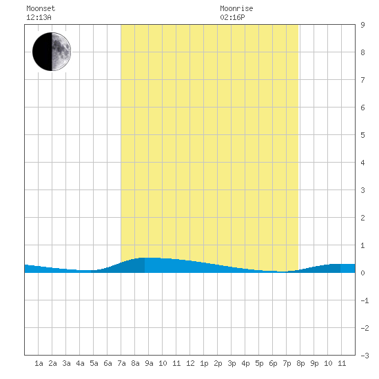 Perky tide chart for Thursday, August 24, 2023