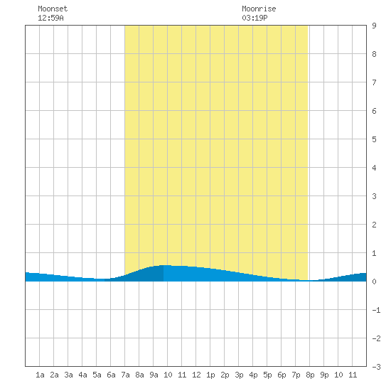 Perky tide chart for Friday, August 25, 2023