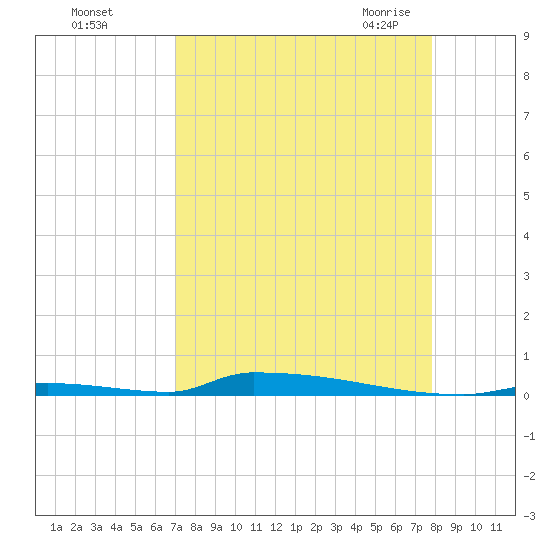 Perky tide chart for Saturday, August 26, 2023