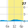 Perky tide chart for Sunday, August 27, 2023