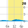 Perky tide chart for Monday, August 28, 2023