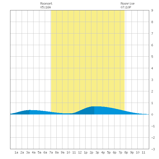 Perky tide chart for Tuesday, August 29, 2023