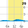 Perky tide chart for Tuesday, August 29, 2023