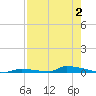 Perky tide chart for Wednesday, August 2, 2023