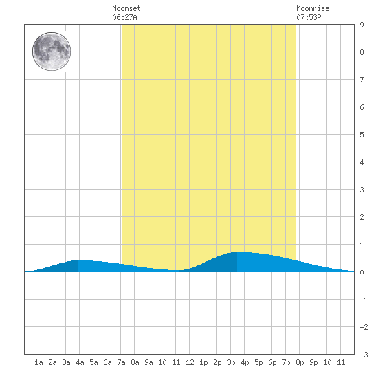 Perky tide chart for Wednesday, August 30, 2023