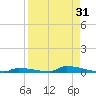Perky tide chart for Thursday, August 31, 2023