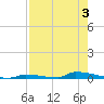 Perky tide chart for Thursday, August 3, 2023