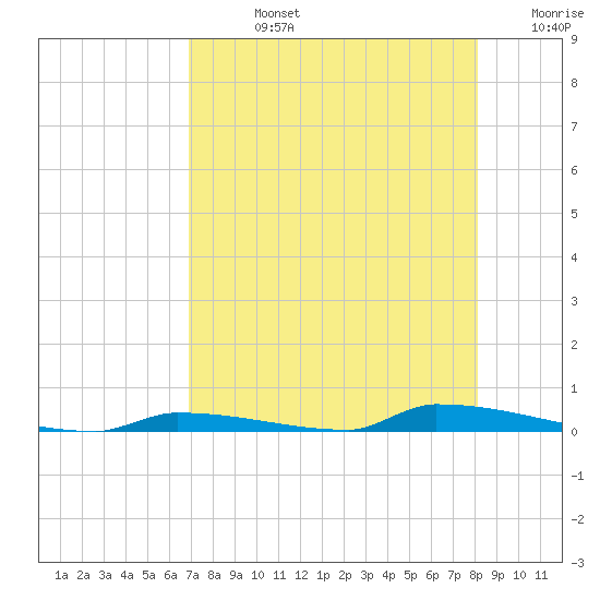 Perky tide chart for Friday, August 4, 2023