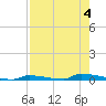 Perky tide chart for Friday, August 4, 2023