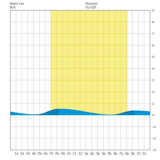 Perky tide chart for Monday, August 7, 2023