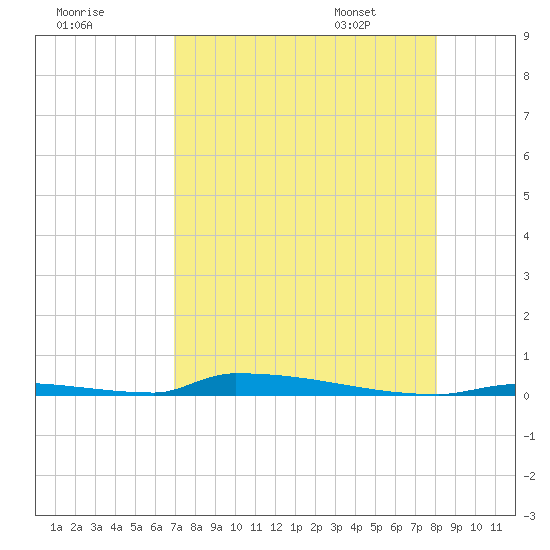 Perky tide chart for Wednesday, August 9, 2023