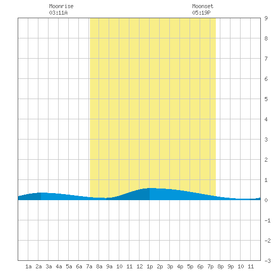 Perky tide chart for Sunday, September 10, 2023
