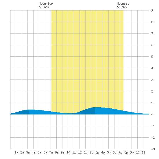 Perky tide chart for Tuesday, September 12, 2023