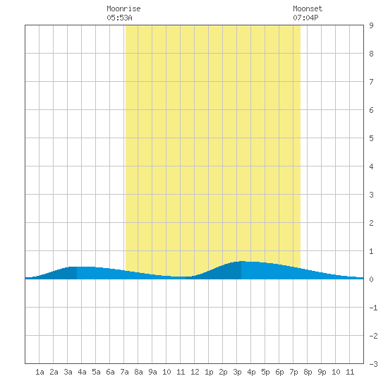 Perky tide chart for Wednesday, September 13, 2023