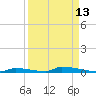 Perky tide chart for Wednesday, September 13, 2023