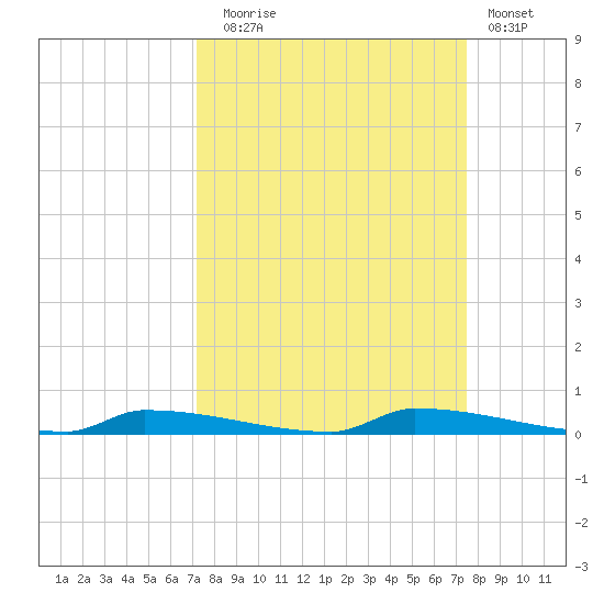 Perky tide chart for Saturday, September 16, 2023