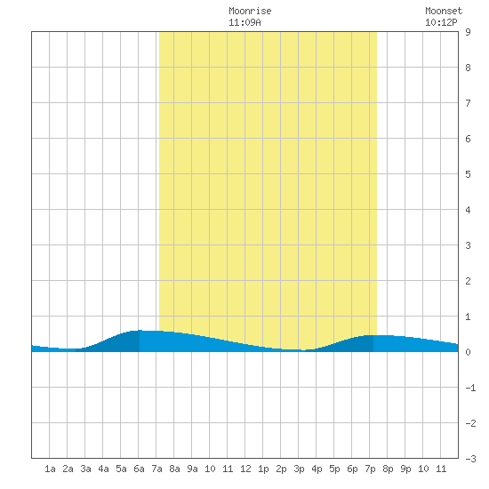 Perky tide chart for Tuesday, September 19, 2023