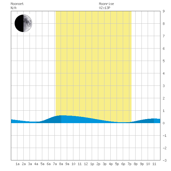 Perky tide chart for Friday, September 22, 2023